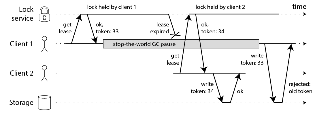 Using fencing tokens to make resource access safe